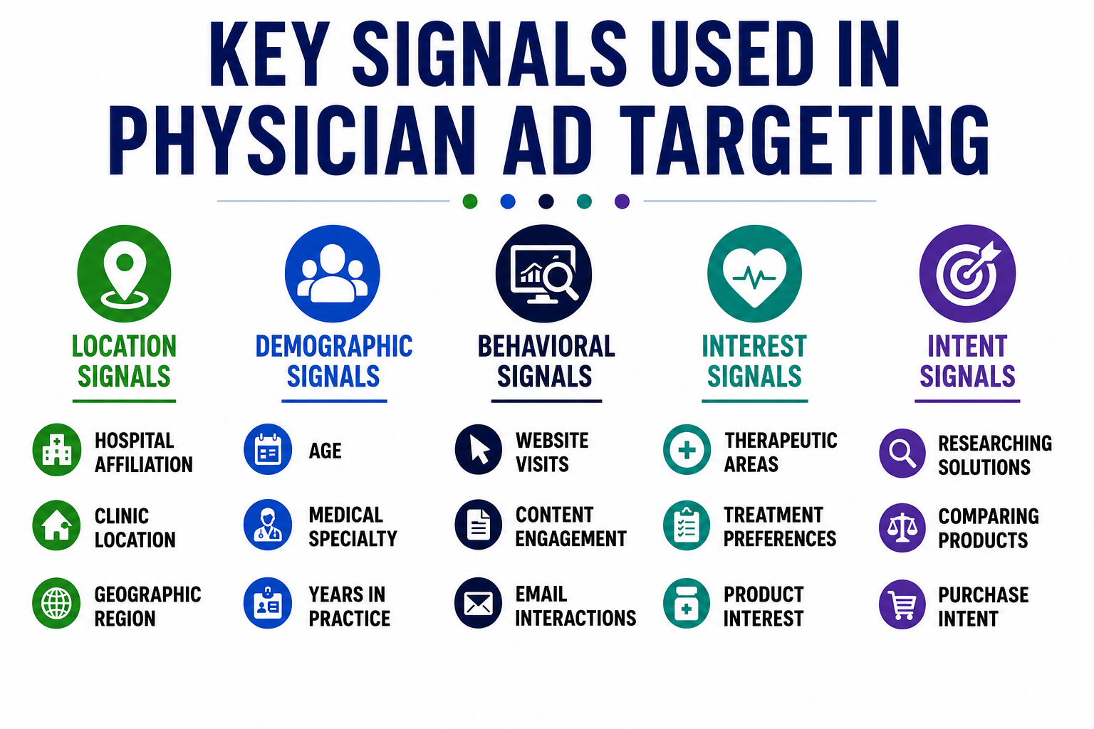 Key Signals Used in Physician Ad Targeting