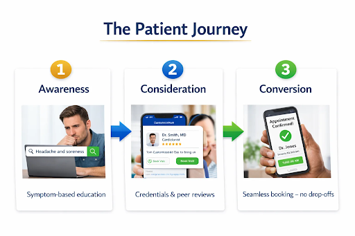Patient Journey Optimization